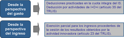 Los incentivos fiscales a la innovacin presentan una doble perspectiva